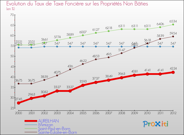 Evolution du taux de la taxe foncière sur les immeubles et terrains non batis pour AUREILHAN et les communes proches de 2000 à 2012 Comparaison des taux de la taxe foncière sur les immeubles et terrains non batis pour AUREILHAN et les communes voisines de 2000 à 2012