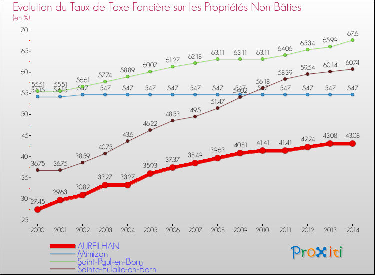 Evolution du taux de la taxe foncière sur les immeubles et terrains non batis pour AUREILHAN et les communes proches de 2000 à 2014 Comparaison des taux de la taxe foncière sur les immeubles et terrains non batis pour AUREILHAN et les communes voisines de 2000 à 2014
