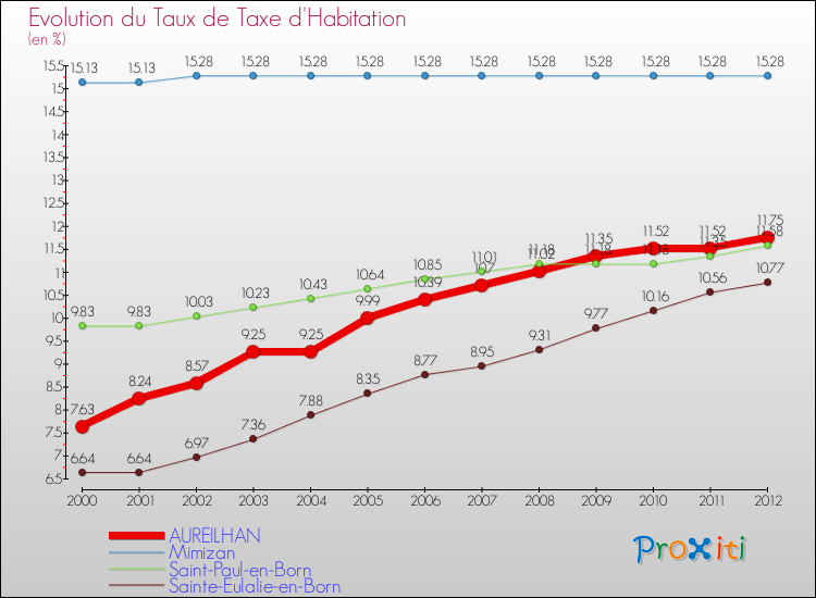 Evolution du taux de la taxe d'habitation pour AUREILHAN et les communes proches Comparaison des taux de la taxe d'habitation pour AUREILHAN et les communes voisines