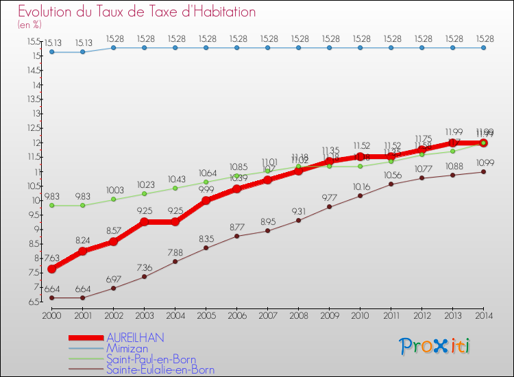 Evolution du taux de la taxe d'habitation pour AUREILHAN et les communes proches de 2000 à 2014 Comparaison des taux de la taxe d'habitation pour AUREILHAN et les communes voisines de 2000 à 2014