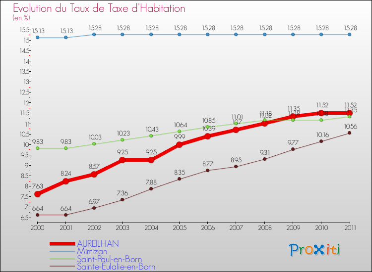 Evolution du taux de la taxe d'habitation pour AUREILHAN et les communes proches Comparaison des taux de la taxe d'habitation pour AUREILHAN et les communes voisines