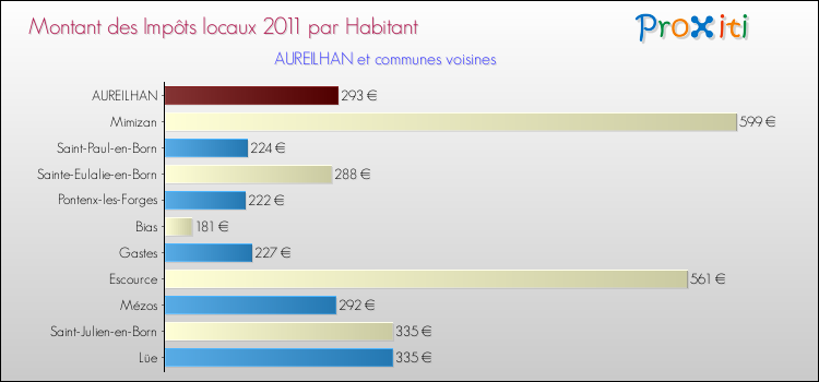 Montant des impôts locaux par Habitant pour AUREILHAN et les communes proches Comparaison des impôts locaux par habitant pour AUREILHAN et les communes voisines