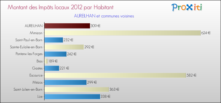 Montant des impôts locaux par Habitant pour AUREILHAN et les communes proches Comparaison des impôts locaux par habitant pour AUREILHAN et les communes voisines