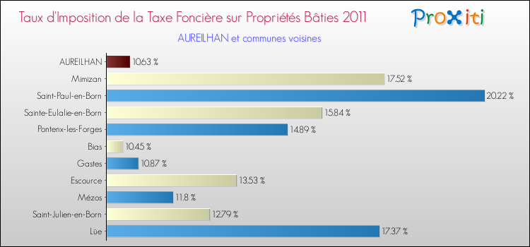 Taux d'imposition de la taxe foncière sur le bati 2011 pour AUREILHAN et les communes proches Comparaison des taux d'imposition de la taxe foncière sur le bati 2011 pour AUREILHAN et les communes voisines