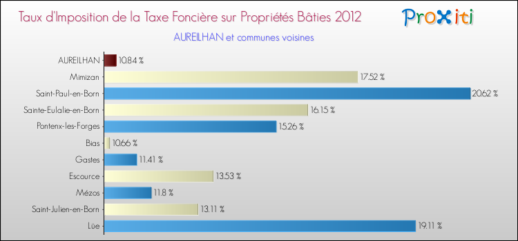 Taux d'imposition de la taxe foncière sur le bati 2012 pour AUREILHAN et les communes proches Comparaison des taux d'imposition de la taxe foncière sur le bati 2012 pour AUREILHAN et les communes voisines