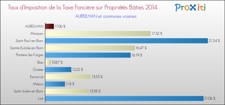 Taux d'imposition de la taxe foncière sur le bati 2014 pour AUREILHAN et les communes proches Comparaison des taux d'imposition de la taxe foncière sur le bati 2014 pour AUREILHAN et les communes voisines
