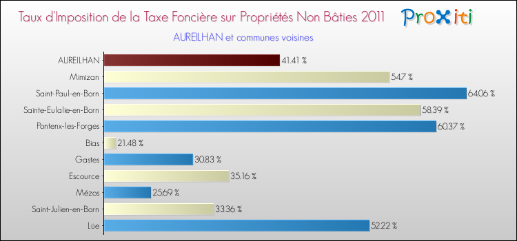 Taux d'imposition de la taxe foncière sur les immeubles et terrains non batis 2011 pour AUREILHAN et les communes proches Comparaison des taux d'imposition de la taxe foncière sur les immeubles et terrains non batis 2011 pour AUREILHAN et les communes voisines