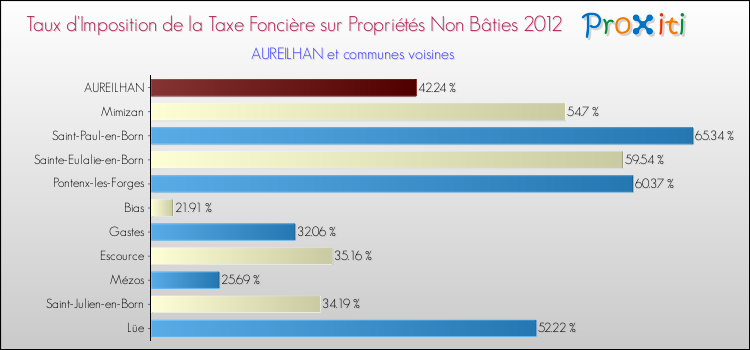 Taux d'imposition de la taxe foncière sur les immeubles et terrains non batis 2012 pour AUREILHAN et les communes proches Comparaison des taux d'imposition de la taxe foncière sur les immeubles et terrains non batis 2012 pour AUREILHAN et les communes voisines