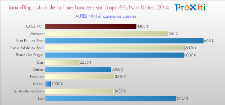 Taux d'imposition de la taxe foncière sur les immeubles et terrains non batis 2014 pour AUREILHAN et les communes proches Comparaison des taux d'imposition de la taxe foncière sur les immeubles et terrains non batis 2014 pour AUREILHAN et les communes voisines