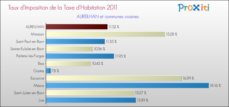 Taux d'imposition de la taxe d'habitation 2011 pour AUREILHAN et les communes proches Comparaison des taux d'imposition de la taxe d'habitation 2011 pour AUREILHAN et les communes voisines