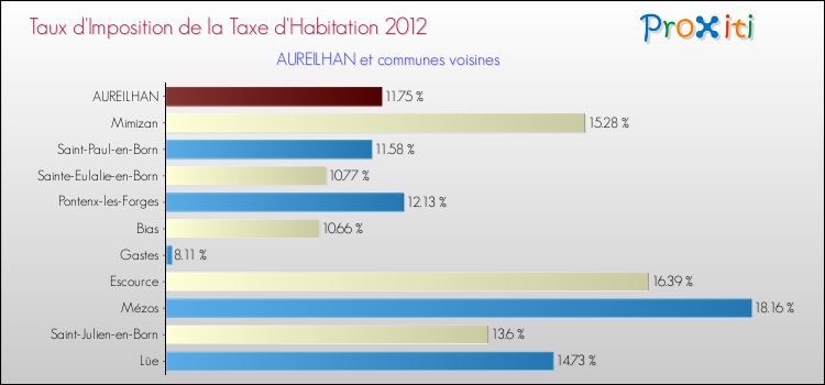 Taux d'imposition de la taxe d'habitation 2012 pour AUREILHAN et les communes proches Comparaison des taux d'imposition de la taxe d'habitation 2012 pour AUREILHAN et les communes voisines