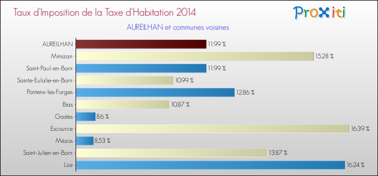 Taux d'imposition de la taxe d'habitation 2014 pour AUREILHAN et les communes proches Comparaison des taux d'imposition de la taxe d'habitation 2014 pour AUREILHAN et les communes voisines