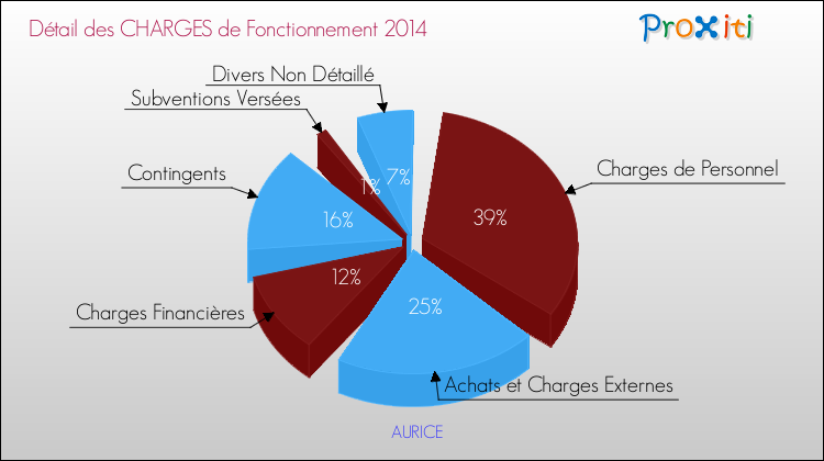 Décomposition des Charges de Fonctionnement 2014 de la commune de AURICE Charges de Fonctionnement 2014 pour la commune de AURICE