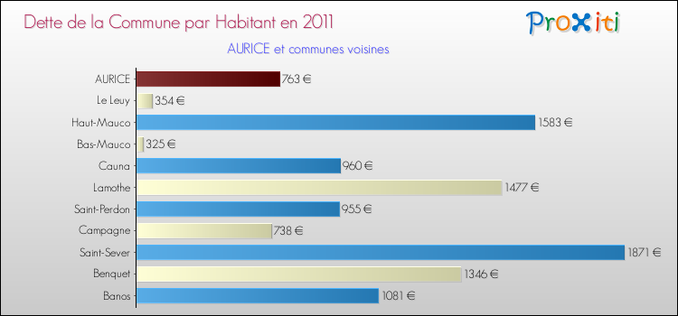 Dette par habitant de la commune en 2011 pour AURICE et les communes proches Comparaison de la dette par habitant de la commune en 2011 pour AURICE et les communes voisines
