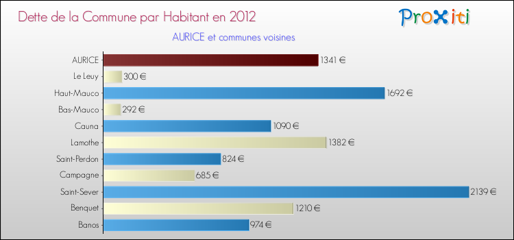 Dette par habitant de la commune en 2012 pour AURICE et les communes proches Comparaison de la dette par habitant de la commune en 2012 pour AURICE et les communes voisines