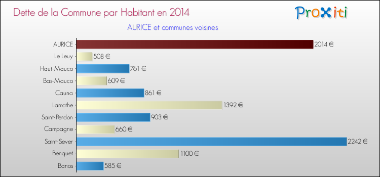 Dette par habitant de la commune en 2014 pour AURICE et les communes proches Comparaison de la dette par habitant de la commune en 2014 pour AURICE et les communes voisines