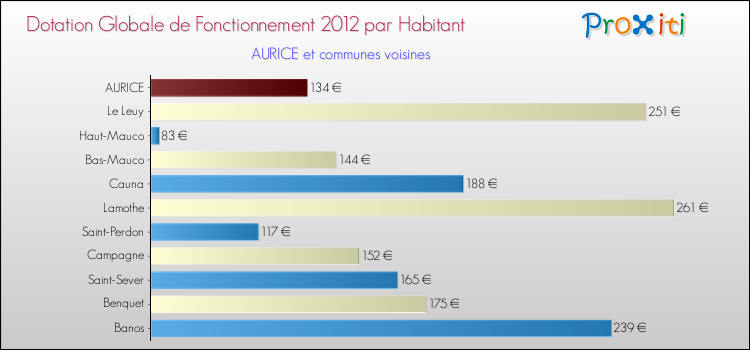 Montant des dotations globales de fonctionnement DGF par Habitant pour AURICE et les communes proches Comparaison des des dotations globales de fonctionnement DGF par habitant pour AURICE et les communes voisines