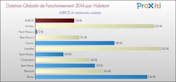 Montant des dotations globales de fonctionnement DGF par Habitant pour AURICE et les communes proches en 2014. Comparaison des des dotations globales de fonctionnement DGF par habitant pour AURICE et les communes voisines en 2014.