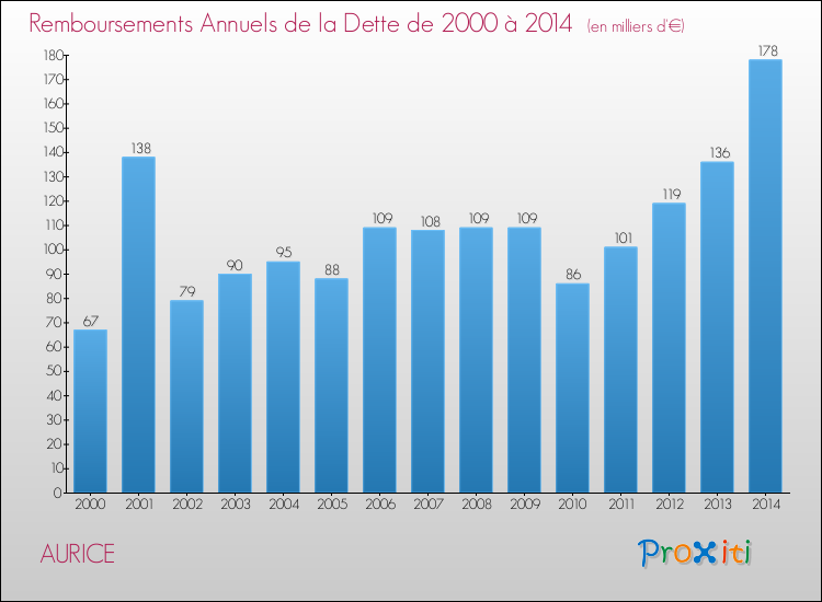 Evolution de l'annuité de la dette pour la commune de AURICE de 2000 à 2014 Annuités de la dette pour AURICE de 2000 à 2014
