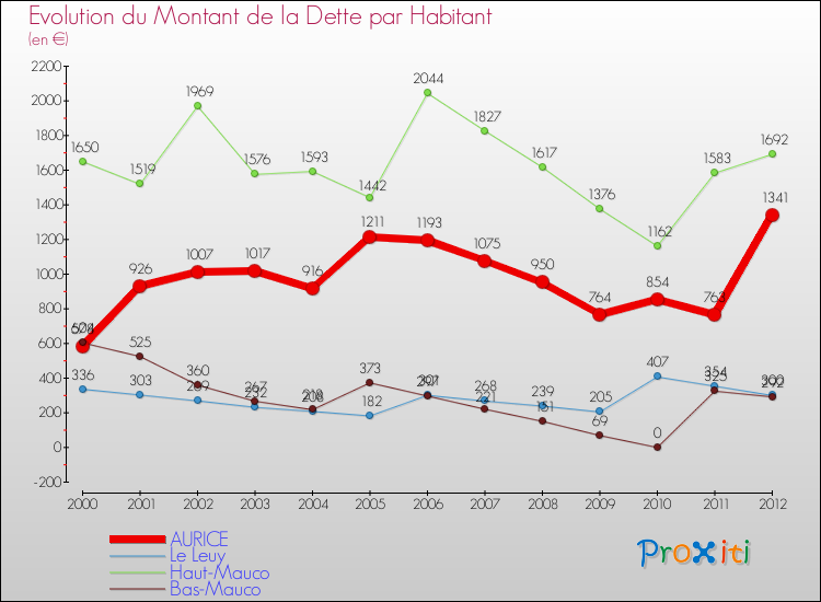 Evolution de la dette par habitant pour la commune de AURICE et les communes proches de 2000 à 2012 Comparaison de la dette par habitant pour AURICE et les communes voisines de 2000 à 2012