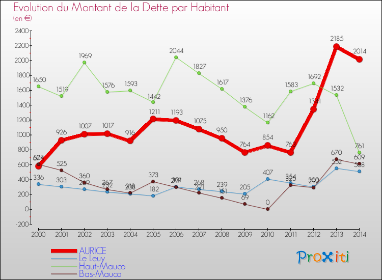 Evolution de la dette par habitant pour la commune de AURICE et les communes proches de 2000 à 2014 Comparaison de la dette par habitant pour AURICE et les communes voisines de 2000 à 2014