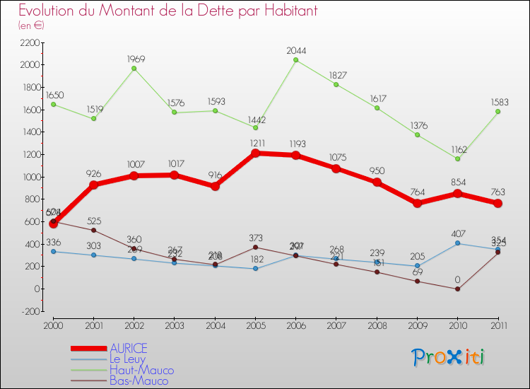 Evolution de la dette par habitant pour la commune de AURICE et les communes proches Comparaison de la dette par habitant pour AURICE et les communes voisines