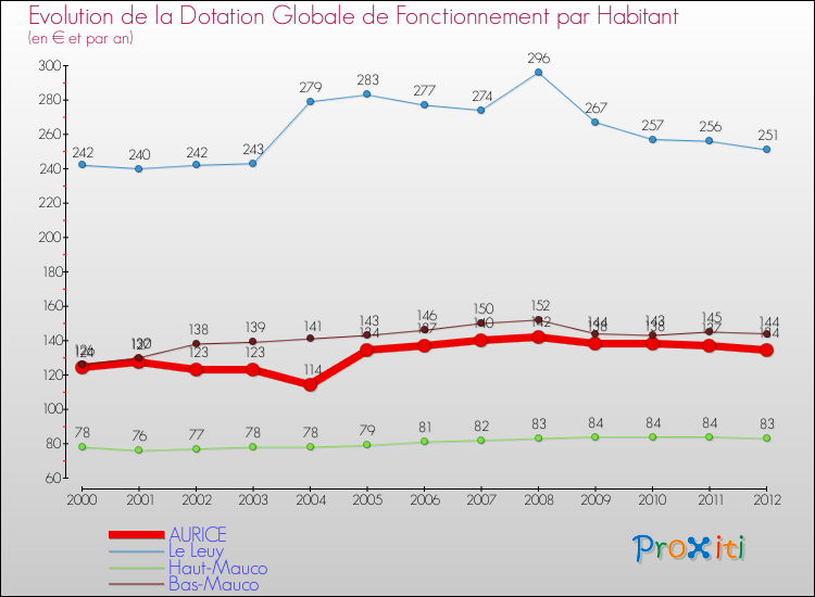 Evolution et montant de la dotation globale de fonctionnement par Habitant pour AURICE et les communes proches Comparaison des dotations globales de fonctionnement par habitant pour AURICE et les communes voisines