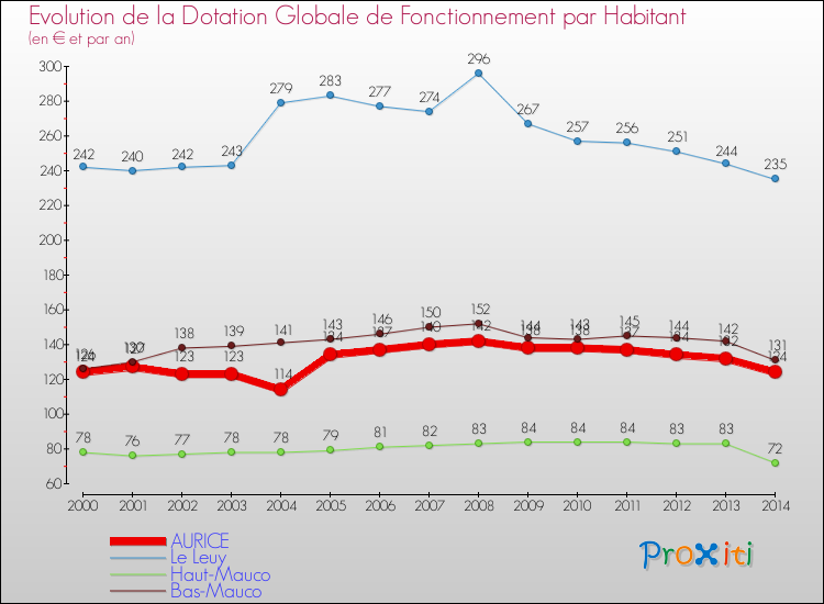 Evolution et montant de la dotation globale de fonctionnement par Habitant pour AURICE et les communes proches de 2000 à 2014. Comparaison des dotations globales de fonctionnement par habitant pour AURICE et les communes voisines de 2000 à 2014.