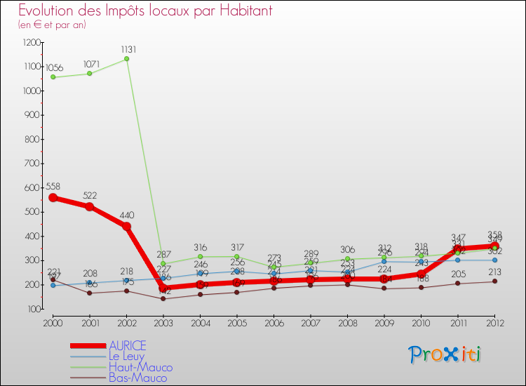 Evolution et montant des impôts locaux par Habitant pour AURICE et les communes proches Comparaison des impôts locaux par habitant pour AURICE et les communes voisines