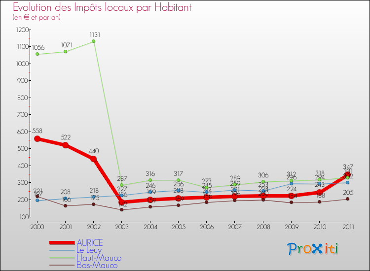 Evolution et montant des impôts locaux par Habitant pour AURICE et les communes proches Comparaison des impôts locaux par habitant pour AURICE et les communes voisines
