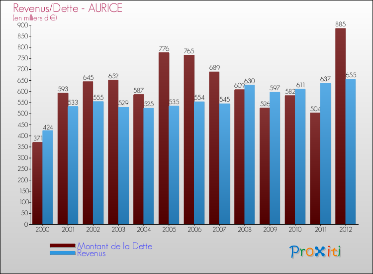 Evolution comparée de la dette et des revenus pour la commune de AURICE de 2000 à 2012 Comparaison de la dette et des revenus pour AURICE de 2000 à 2012