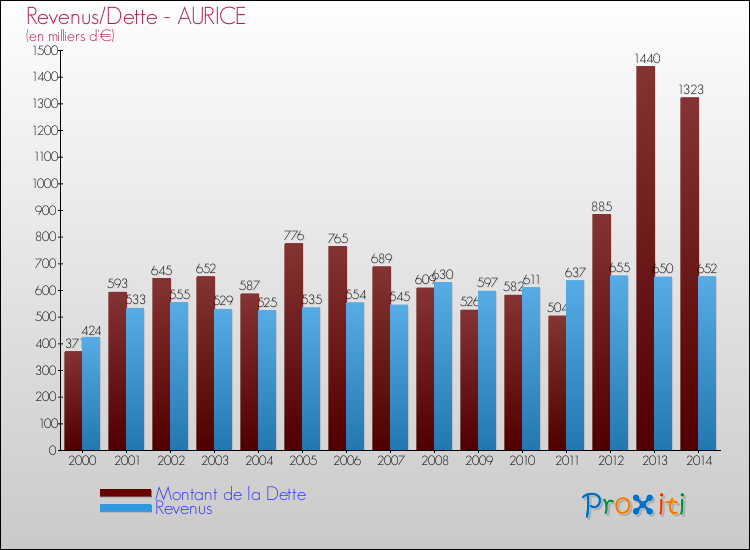Evolution comparée de la dette et des revenus pour la commune de AURICE de 2000 à 2014 Comparaison de la dette et des revenus pour AURICE de 2000 à 2014