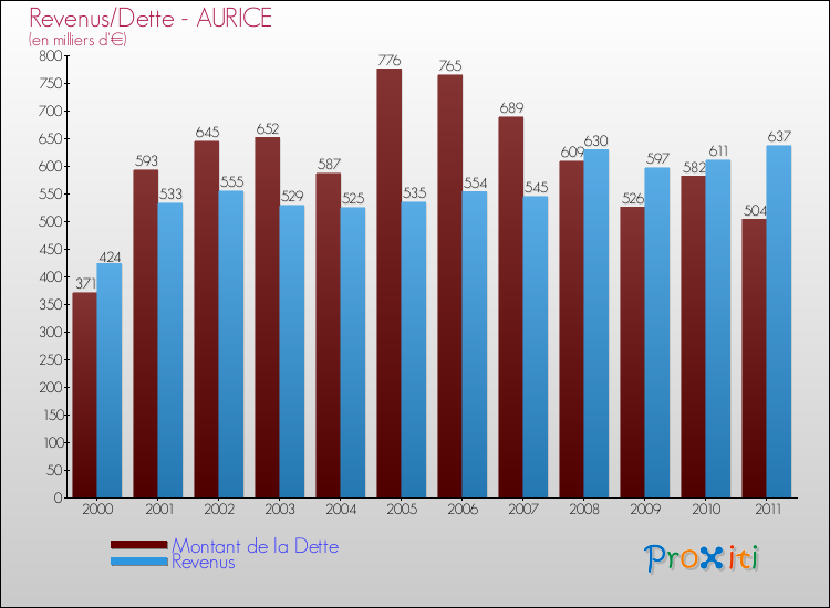 Evolution comparée de la dette et des revenus pour la commune de AURICE de 2000 à 2011 Comparaison de la dette et des revenus pour AURICE de 2000 à 2011