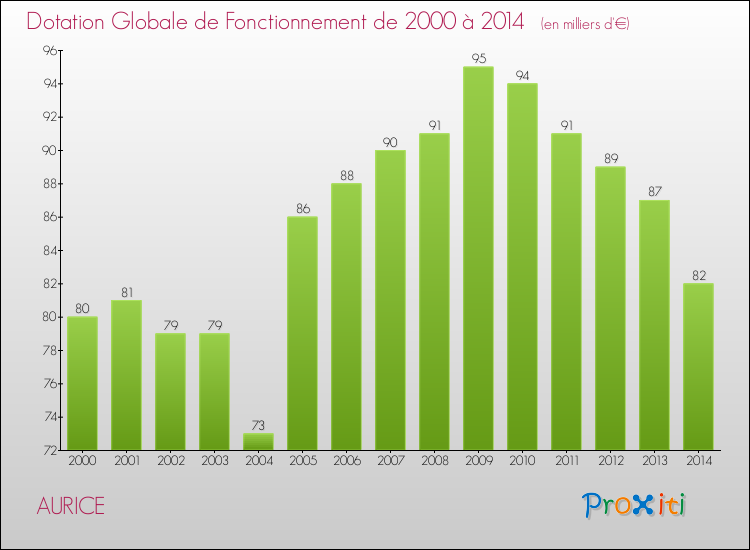 Evolution du montant de la Dotation Globale de Fonctionnement pour la commune de AURICE de 2000 à 2014 Evolution du montant de la Dotation Globale de Fonctionnement pour AURICE de 2000 à 2014