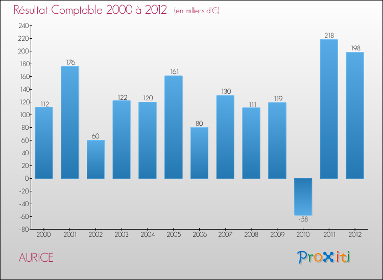 Evolution du résultat comptable pour la commune de AURICE de 2000 à 2012 Evolution du résultat comptable pour AURICE de 2000 à 2012