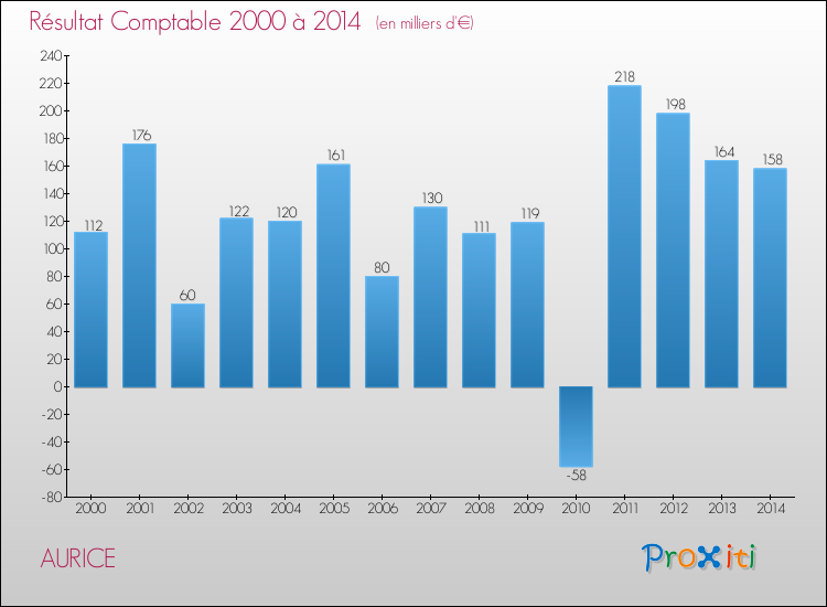Evolution du résultat comptable pour la commune de AURICE de 2000 à 2014 Evolution du résultat comptable pour AURICE de 2000 à 2014