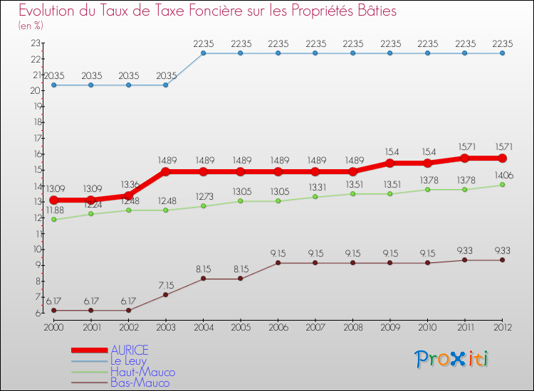 Evolution du taux de la taxe foncière sur le bati pour AURICE et les communes proches de 2000 à 2012 Comparaison des taux de taxe foncière sur le bati pour AURICE et les communes voisines de 2000 à 2012