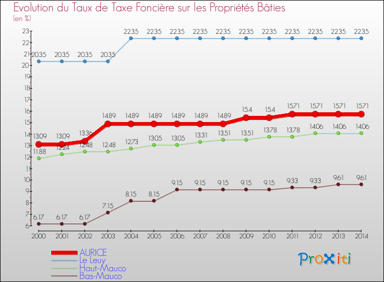 Evolution du taux de la taxe foncière sur le bati pour AURICE et les communes proches de 2000 à 2014 Comparaison des taux de taxe foncière sur le bati pour AURICE et les communes voisines de 2000 à 2014