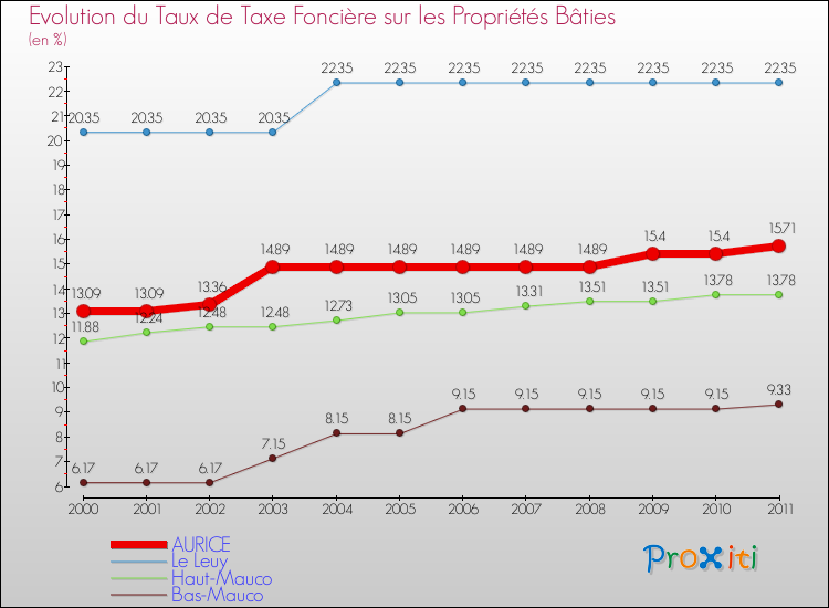 Evolution du taux de la taxe foncière sur le bati pour AURICE et les communes proches Comparaison des taux de taxe foncière sur le bati pour AURICE et les communes voisines