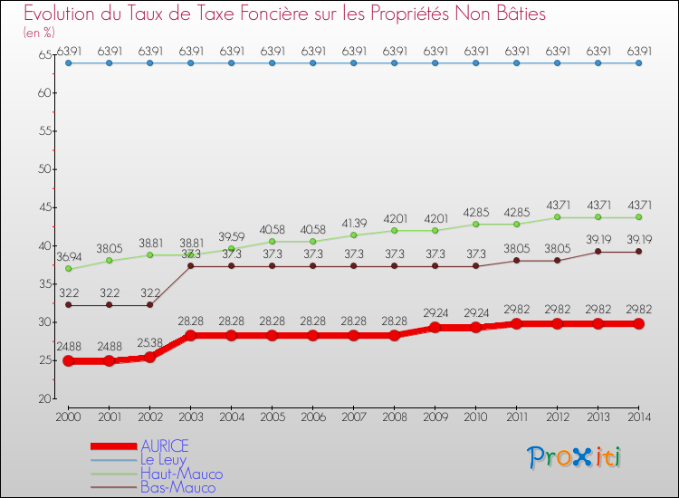 Evolution du taux de la taxe foncière sur les immeubles et terrains non batis pour AURICE et les communes proches de 2000 à 2014 Comparaison des taux de la taxe foncière sur les immeubles et terrains non batis pour AURICE et les communes voisines de 2000 à 2014