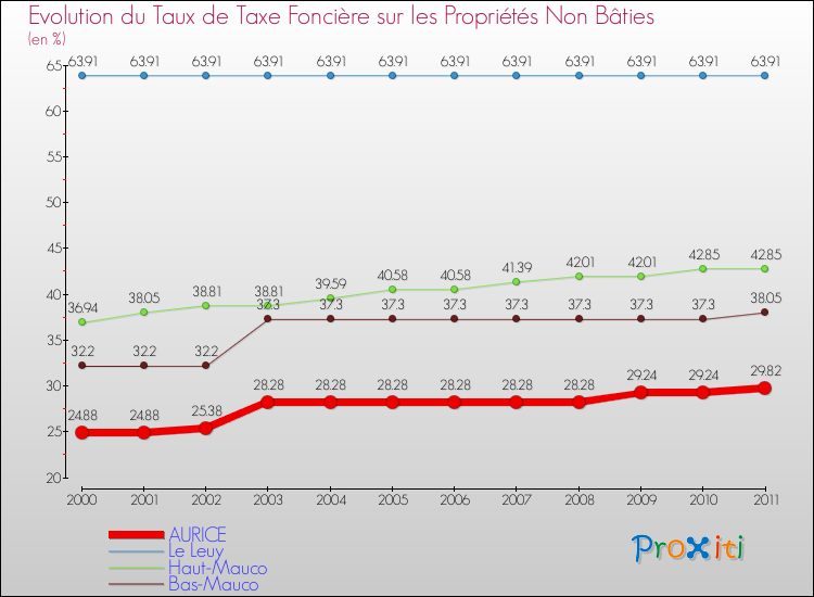 Evolution du taux de la taxe foncière sur les immeubles et terrains non batis pour AURICE et les communes proches Comparaison des taux de la taxe foncière sur les immeubles et terrains non batis pour AURICE et les communes voisines