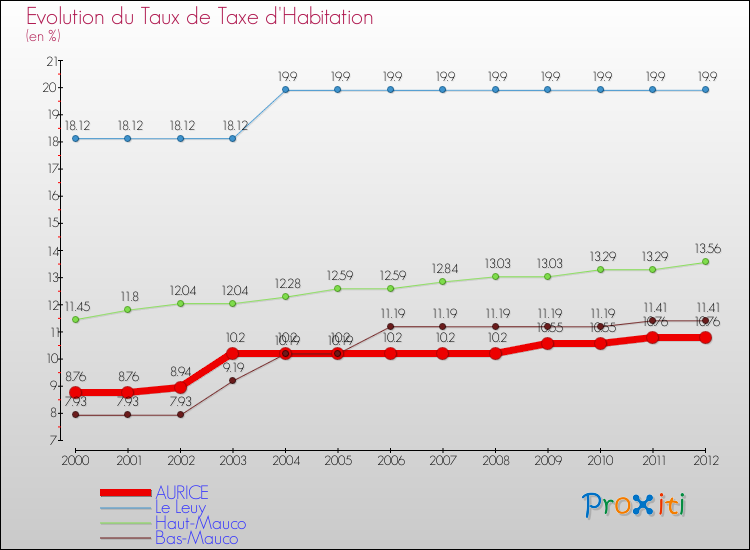 Evolution du taux de la taxe d'habitation pour AURICE et les communes proches Comparaison des taux de la taxe d'habitation pour AURICE et les communes voisines