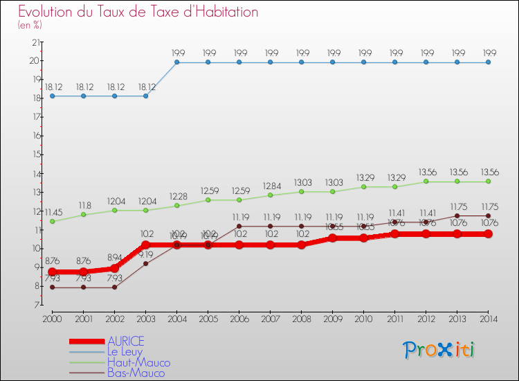 Evolution du taux de la taxe d'habitation pour AURICE et les communes proches de 2000 à 2014 Comparaison des taux de la taxe d'habitation pour AURICE et les communes voisines de 2000 à 2014
