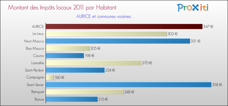 Montant des impôts locaux par Habitant pour AURICE et les communes proches Comparaison des impôts locaux par habitant pour AURICE et les communes voisines