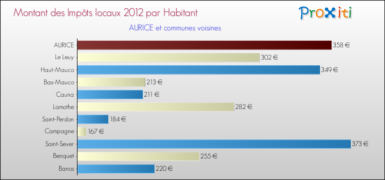 Montant des impôts locaux par Habitant pour AURICE et les communes proches Comparaison des impôts locaux par habitant pour AURICE et les communes voisines