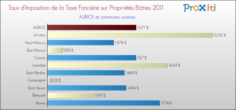 Taux d'imposition de la taxe foncière sur le bati 2011 pour AURICE et les communes proches Comparaison des taux d'imposition de la taxe foncière sur le bati 2011 pour AURICE et les communes voisines