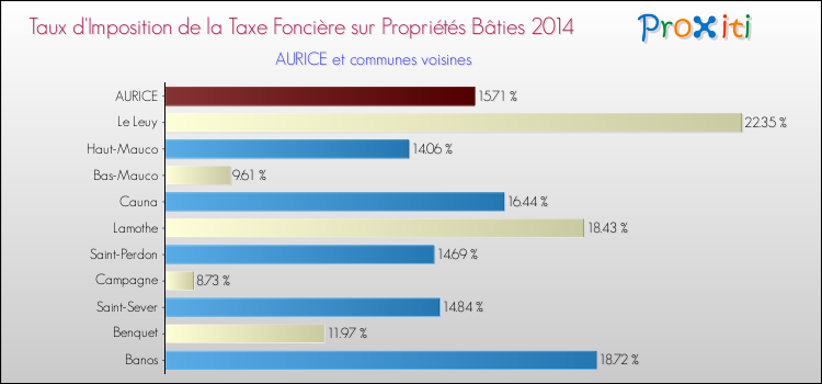 Taux d'imposition de la taxe foncière sur le bati 2014 pour AURICE et les communes proches Comparaison des taux d'imposition de la taxe foncière sur le bati 2014 pour AURICE et les communes voisines