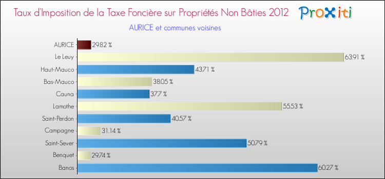 Taux d'imposition de la taxe foncière sur les immeubles et terrains non batis 2012 pour AURICE et les communes proches Comparaison des taux d'imposition de la taxe foncière sur les immeubles et terrains non batis 2012 pour AURICE et les communes voisines