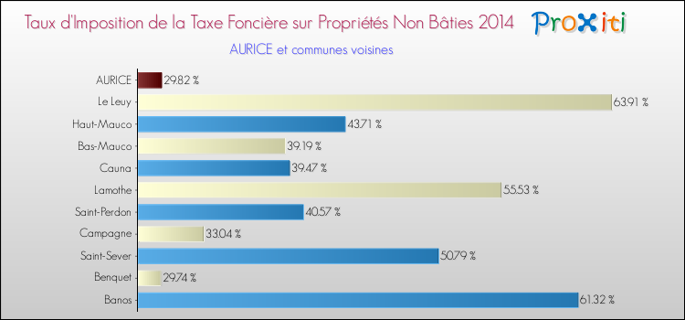 Taux d'imposition de la taxe foncière sur les immeubles et terrains non batis 2014 pour AURICE et les communes proches Comparaison des taux d'imposition de la taxe foncière sur les immeubles et terrains non batis 2014 pour AURICE et les communes voisines
