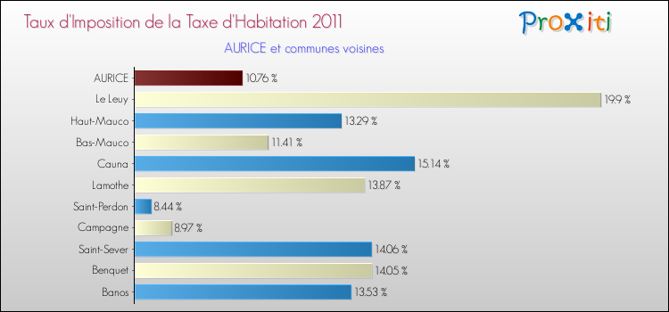 Taux d'imposition de la taxe d'habitation 2011 pour AURICE et les communes proches Comparaison des taux d'imposition de la taxe d'habitation 2011 pour AURICE et les communes voisines
